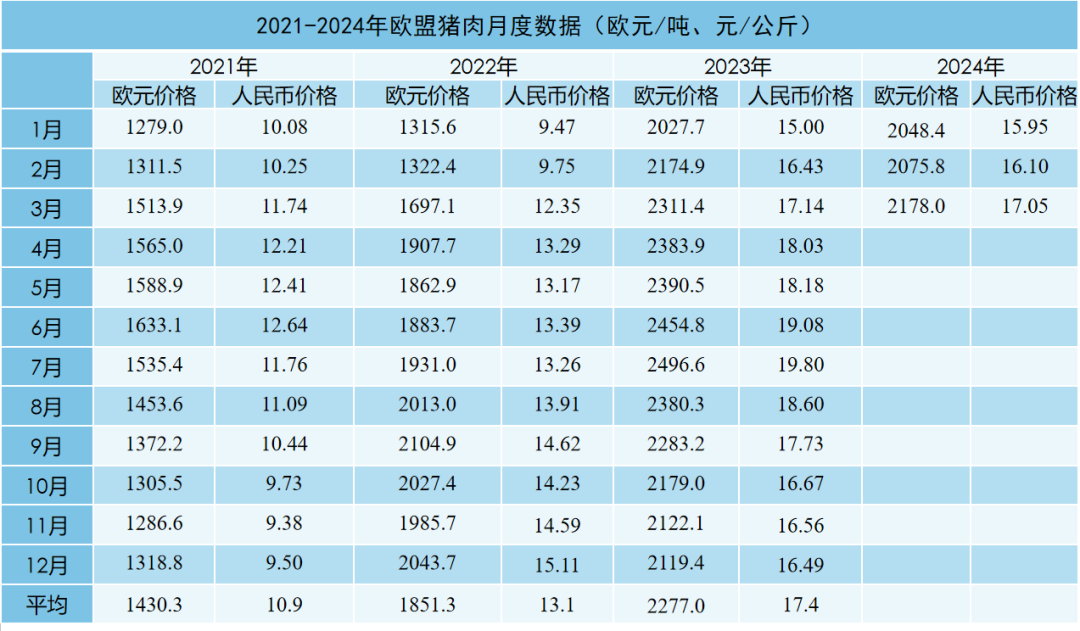 2024年3月国际畜禽产品市场形势