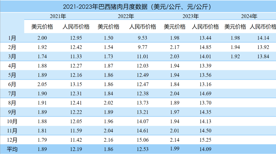 2024年3月国际畜禽产品市场形势