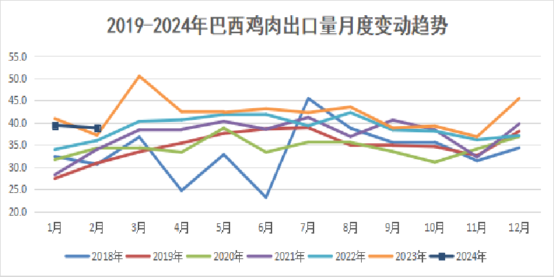 2024年3月国际畜禽产品市场形势