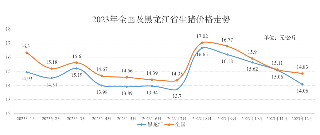 黑龙江省2023年生猪生产情况及2024年生产形势分析报告