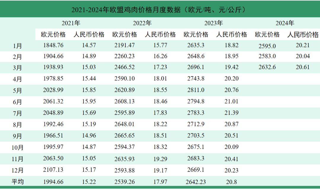 2024年3月国际畜禽产品市场形势