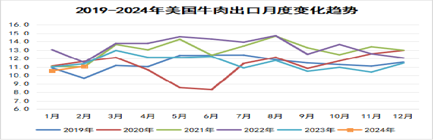 2024年3月国际畜禽产品市场形势