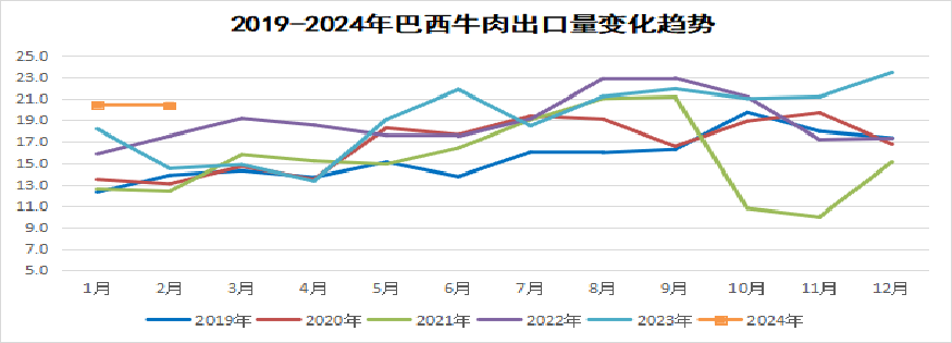 2024年3月国际畜禽产品市场形势