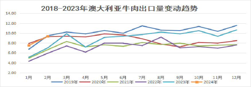 2024年3月国际畜禽产品市场形势