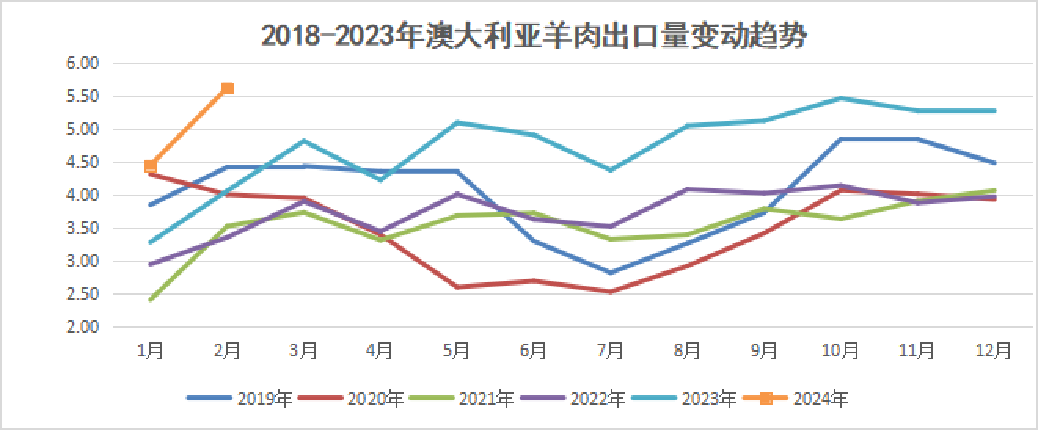 2024年3月国际畜禽产品市场形势