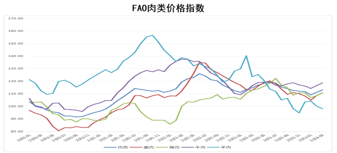 2024年3月国际畜禽产品市场形势
