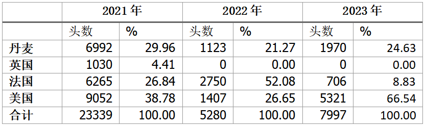 我国种猪进口现状以及趋势分析