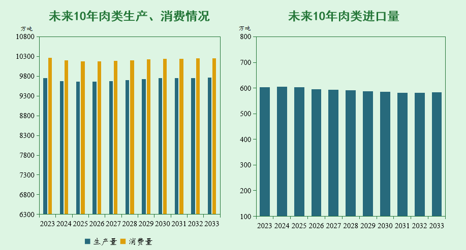 未来10年,我国猪、禽、牛羊、大豆、玉米等农产品市场形势展望报告