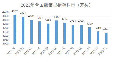 黑龙江省2023年生猪生产情况及2024年生产形势分析报告