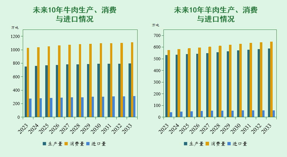 未来10年,我国猪、禽、牛羊、大豆、玉米等农产品市场形势展望报告