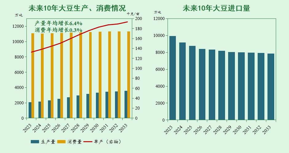 未来10年,我国猪、禽、牛羊、大豆、玉米等农产品市场形势展望报告