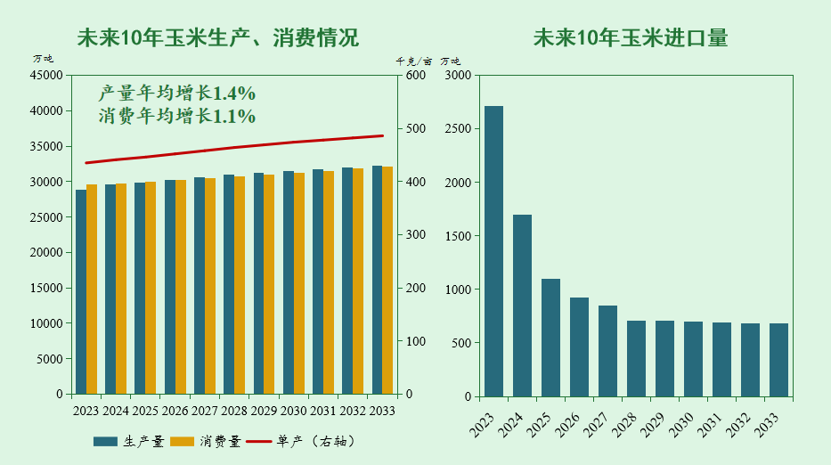 未来10年,我国猪、禽、牛羊、大豆、玉米等农产品市场形势展望报告