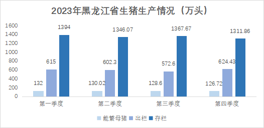 黑龙江省2023年生猪生产情况及2024年生产形势分析报告