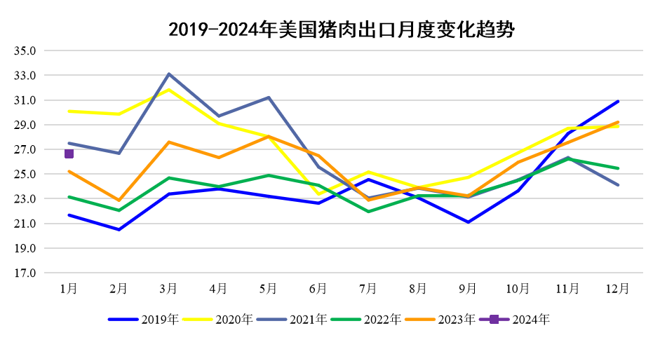 2024年1-2月国际畜禽产品市场形势