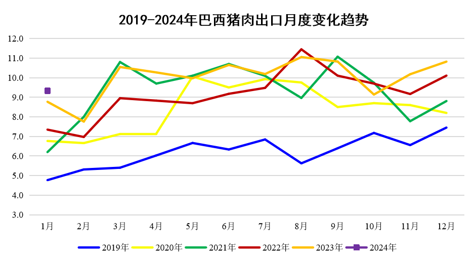 2024年1-2月国际畜禽产品市场形势