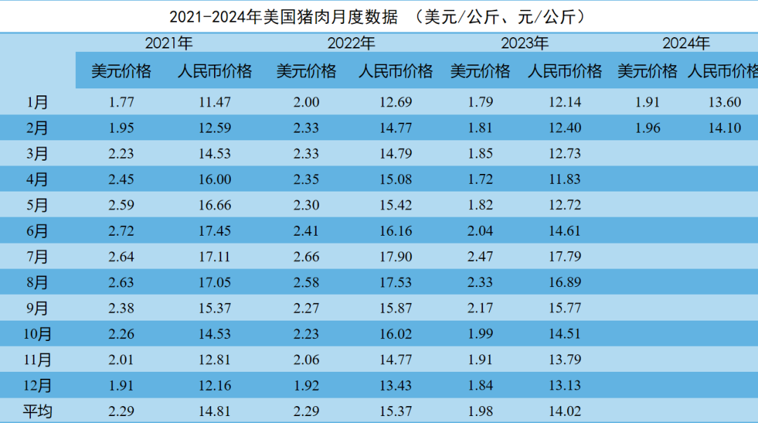 2024年1-2月国际畜禽产品市场形势