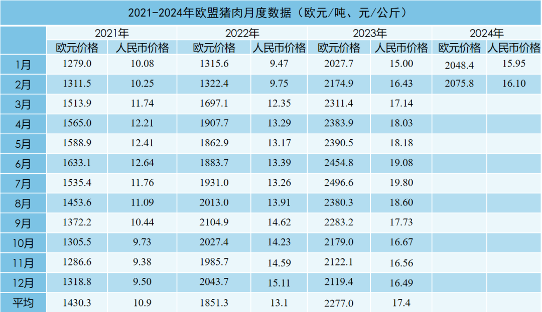 2024年1-2月国际畜禽产品市场形势