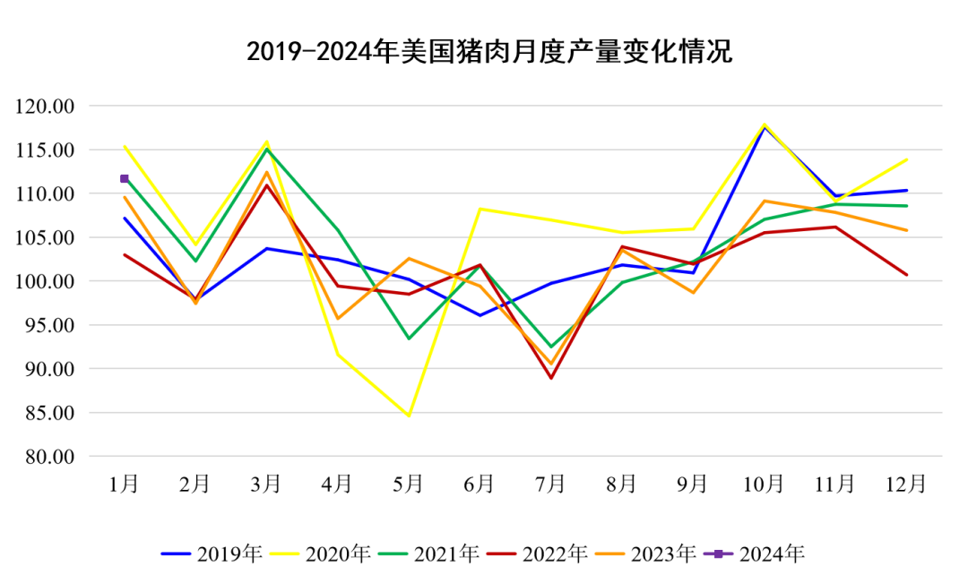 2024年1-2月国际畜禽产品市场形势