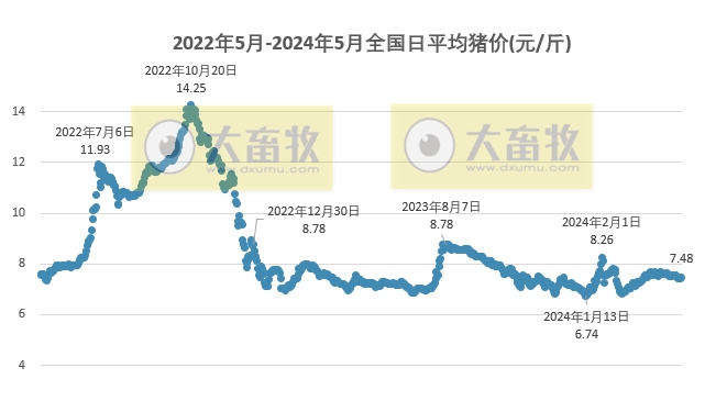 2024.05.02今日猪价——大多数省份出现上涨