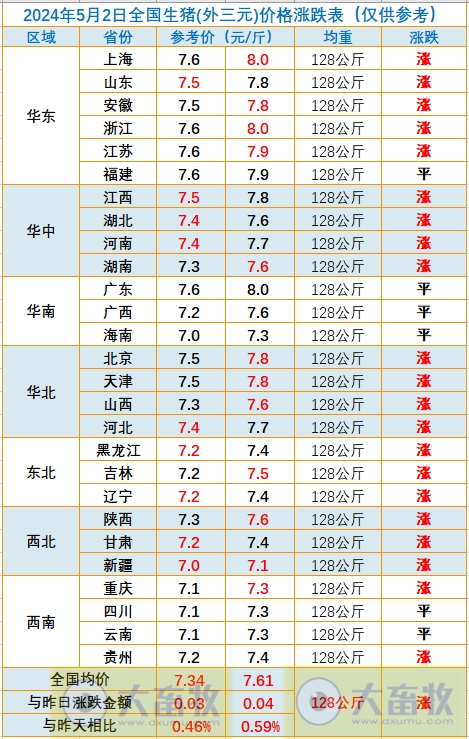 2024.05.02今日猪价——大多数省份出现上涨