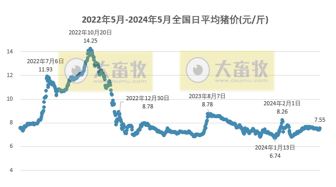 2024.05.03今日猪价——连涨4天，终于一路飘红
