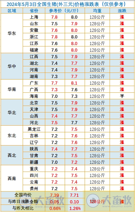 2024.05.03今日猪价——连涨4天,终于一路飘红