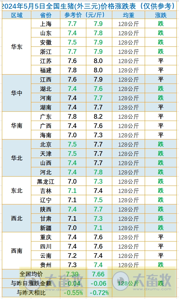 2024.05.05今日猪价