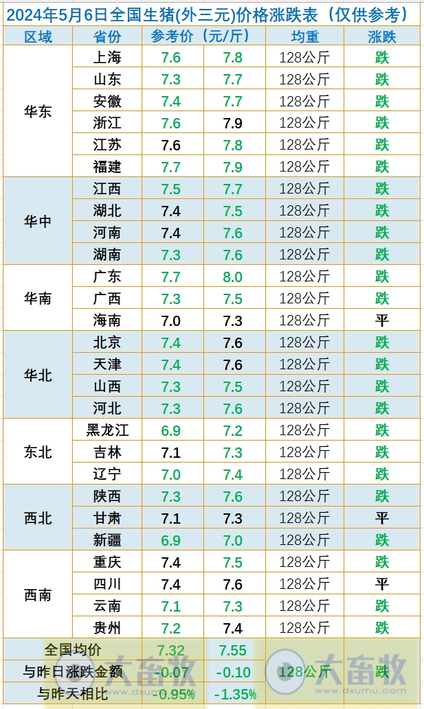 2024.05.06今日猪价