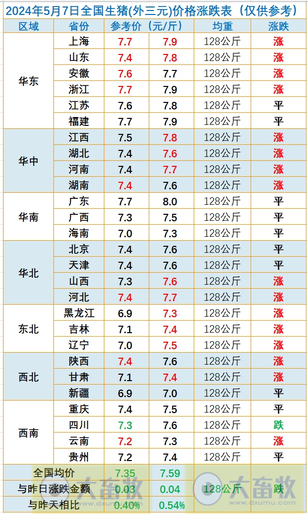 2024.05.07今日猪价