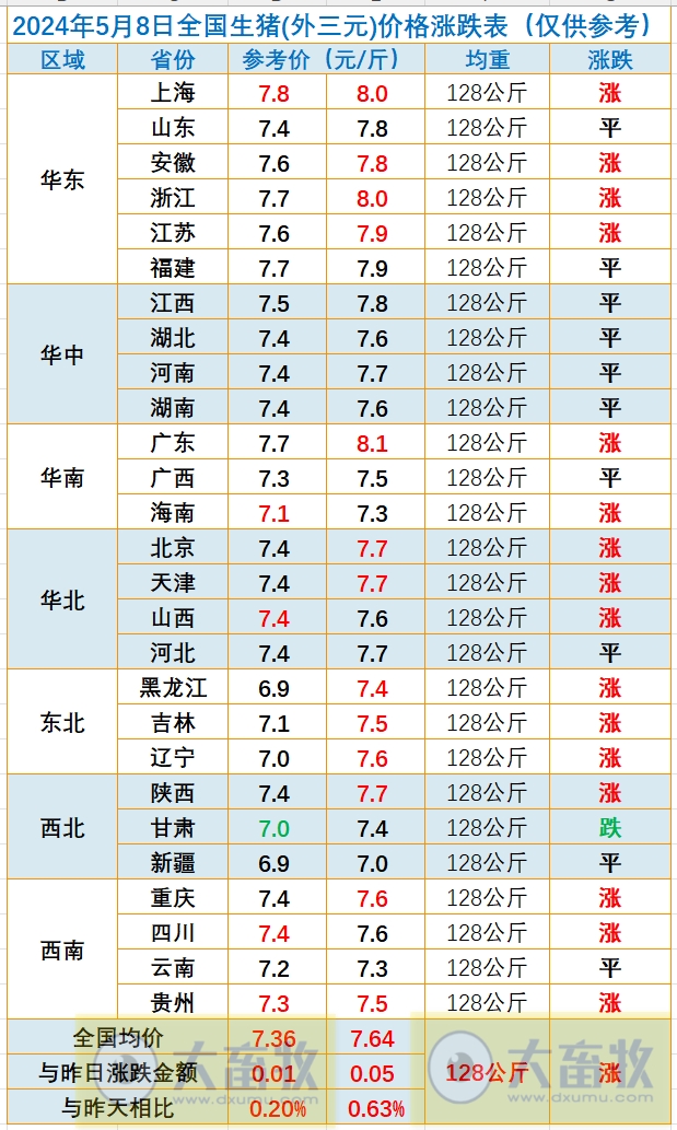 2024.05.08今日猪价