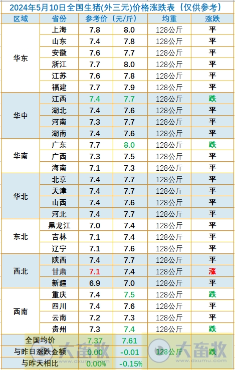 2024.05.10今日猪价