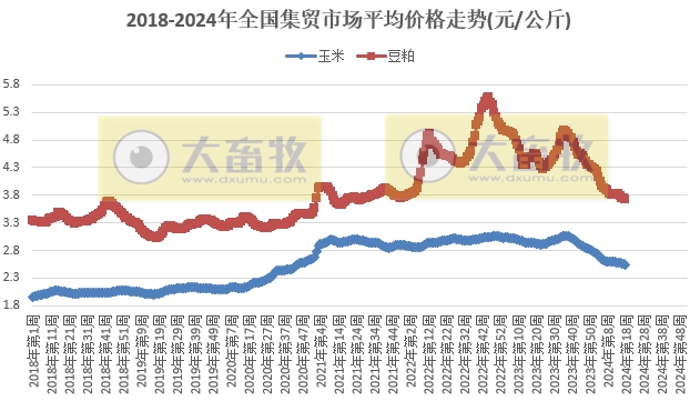 农业农村部发布2024年5月第1周畜牧业产品价格及走势
