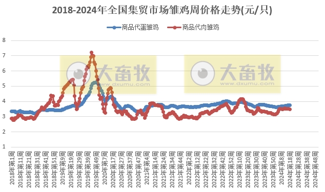 农业农村部发布2024年5月第1周畜牧业产品价格及走势