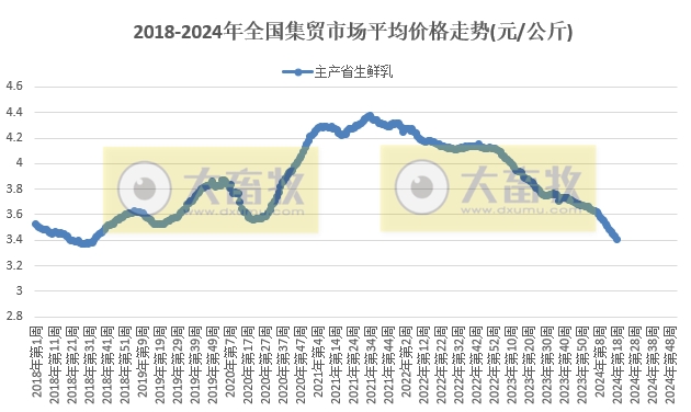 农业农村部发布2024年5月第1周畜牧业产品价格及走势