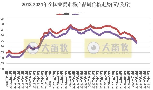 农业农村部发布2024年5月第1周畜牧业产品价格及走势