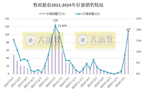7家上市猪企2024年4月仔猪销售情况