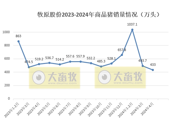 牧原股份：4月仔猪和种猪销量均创阶段性新高，内部销量首次同比减少