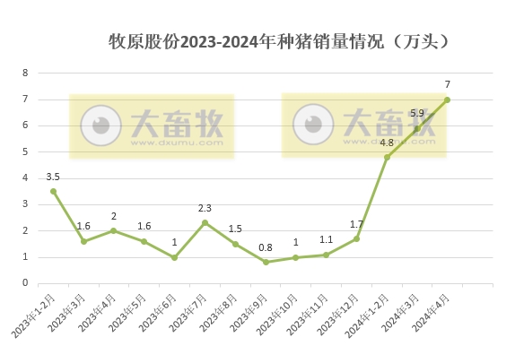 牧原股份：4月仔猪和种猪销量均创阶段性新高，内部销量首次同比减少
