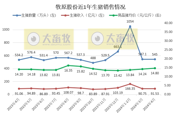 牧原股份：4月仔猪和种猪销量均创阶段性新高，内部销量首次同比减少