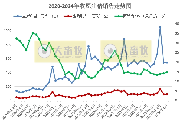 牧原股份：4月仔猪和种猪销量均创阶段性新高，内部销量首次同比减少
