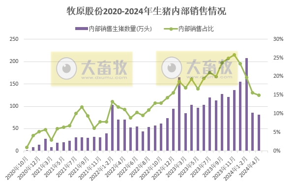 牧原股份：4月仔猪和种猪销量均创阶段性新高，内部销量首次同比减少