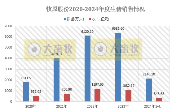 牧原股份：4月仔猪和种猪销量均创阶段性新高，内部销量首次同比减少