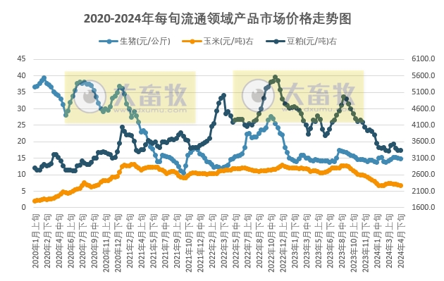 国家统计局:2024年4月下旬流通领域生猪和玉米价格继续下跌,且玉米价格跌至近3年半最低价,大豆和豆粕价格止跌回升