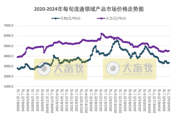 国家统计局:2024年4月下旬流通领域生猪和玉米价格继续下跌,且玉米价格跌至近3年半最低价,大豆和豆粕价格止跌回升