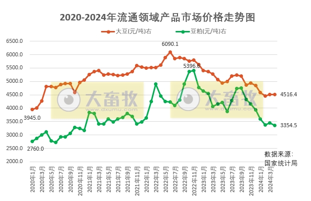 2024年4月全国流通领域的生猪、玉米、大豆和豆粕价格情况