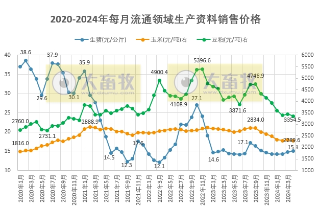 2024年4月全国流通领域的生猪、玉米、大豆和豆粕价格情况