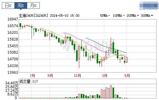 2024.05.12今日猪价——大部分上涨
