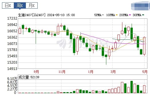 2024.05.12今日猪价——大部分上涨