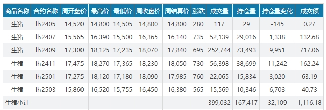 2024.05.12今日猪价——大部分上涨