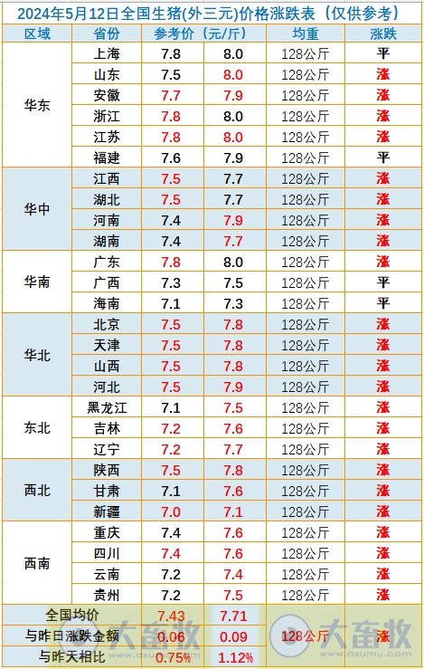 2024.05.12今日猪价——大部分上涨